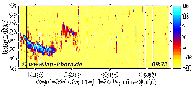 OSWIN-Plot fr den Zeitraum 10.07.2015, 11:30 MESZ bis 11.07.2015, 11:30 MESZ