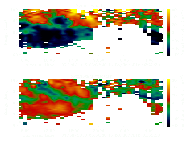 Beispielplot der Windmessungen in Juliusruh