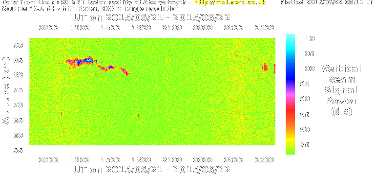 Beispielplot des MST-Radars