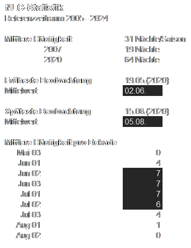 Häufigkeit Leuchtender Nachtwolken